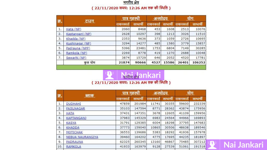 Uttar Pradesh Ration Card List