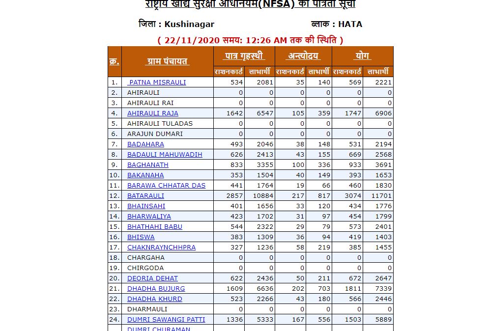 UP Ration Card New List